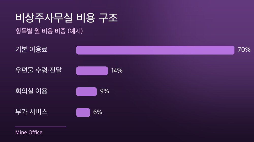 수도권 비상주사무실 비용 구조