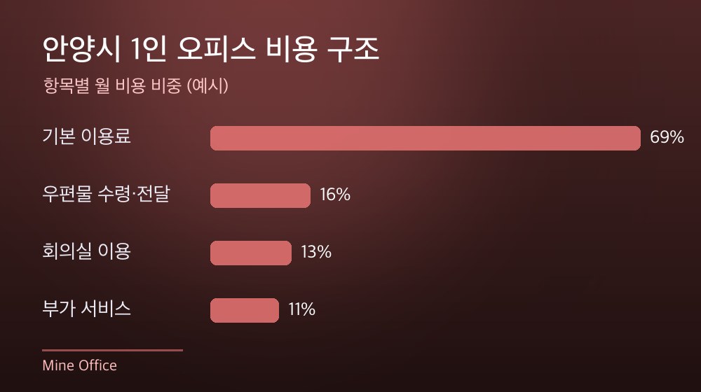 안양시 1인 오피스 비용 구조