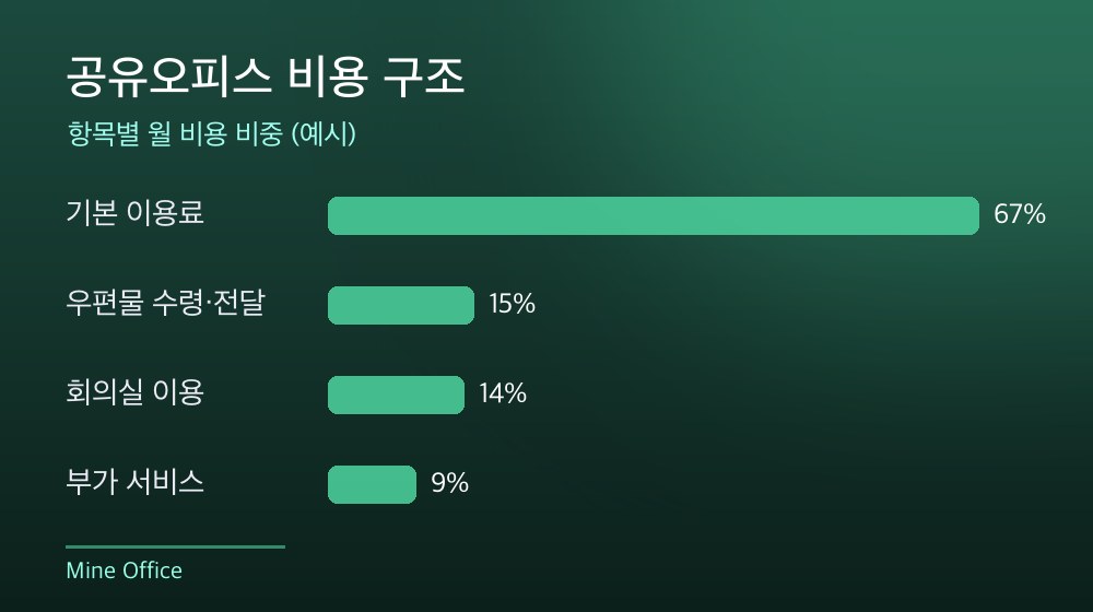 수도권 공유오피스 비용 구조