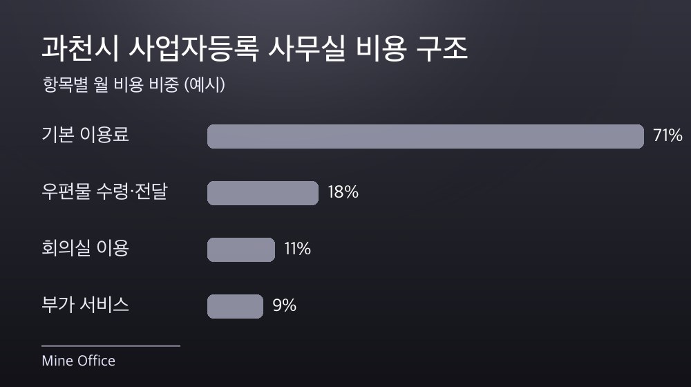과천시 사업자등록 사무실 비용 구조