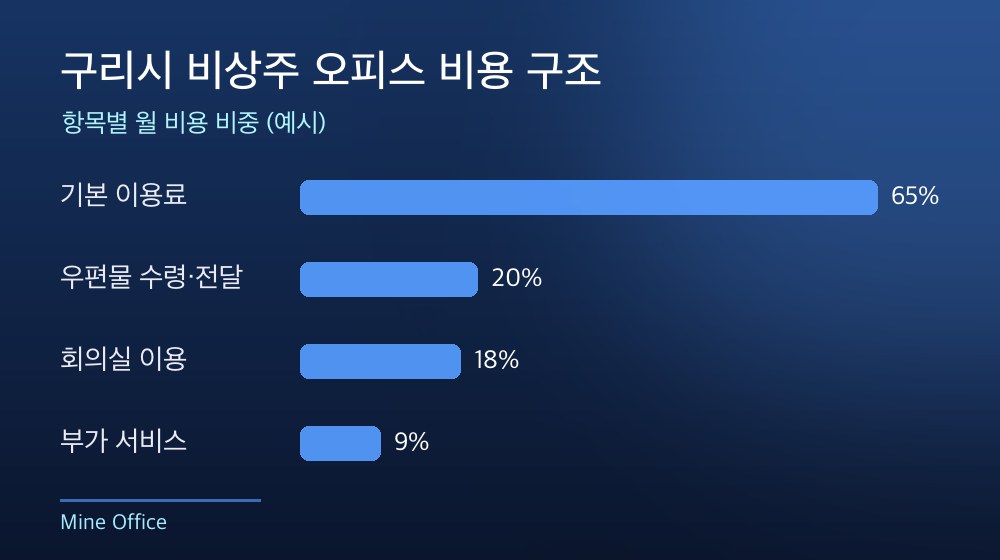 구리시 비상주 오피스 비용 구조