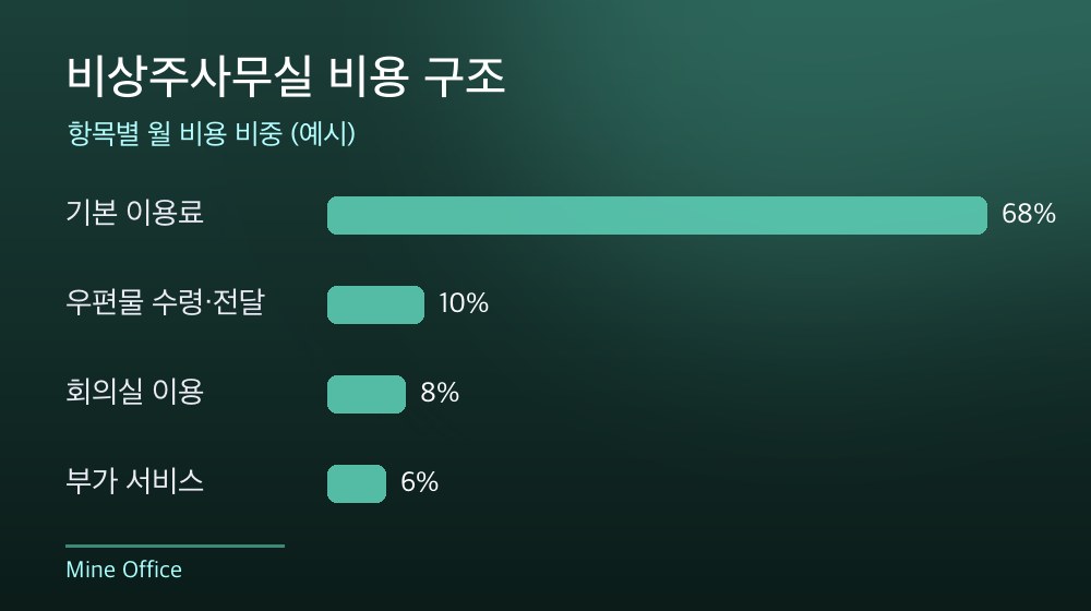 수도권 비상주사무실 비용 구조