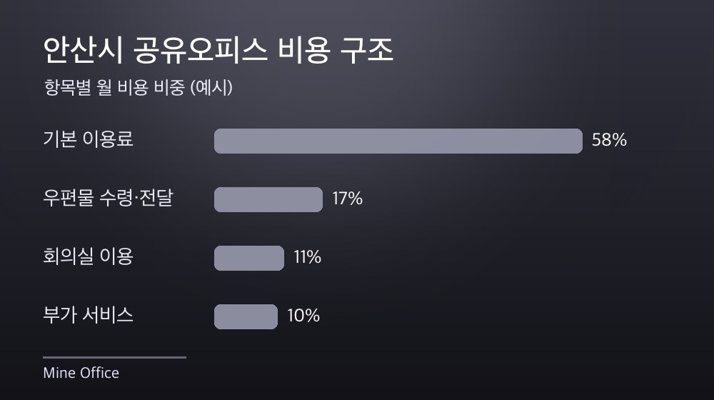 안산시 공유오피스 비용 구조