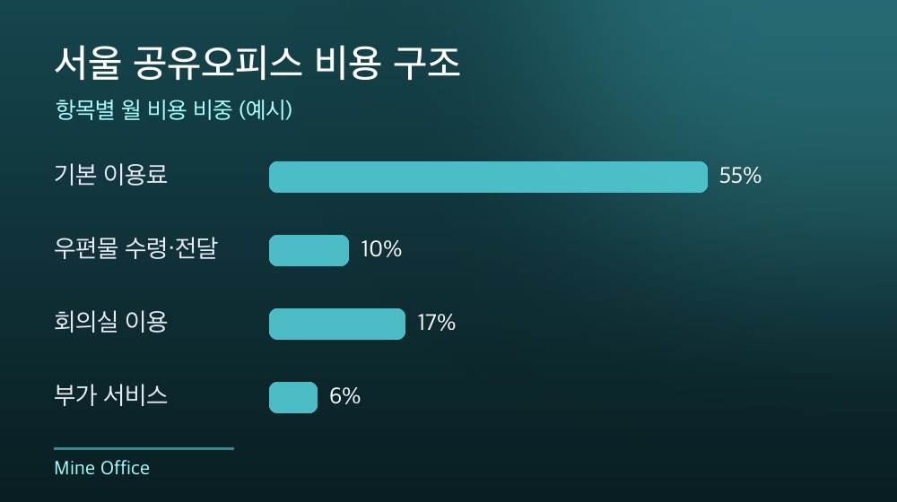 서울 공유오피스 비용 구조
