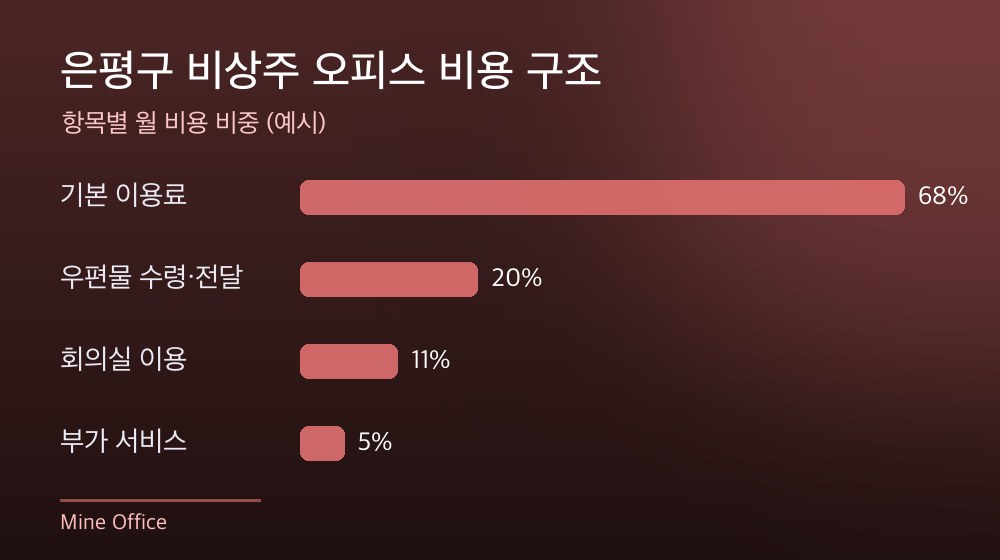 은평구 비상주 오피스 비용 구조