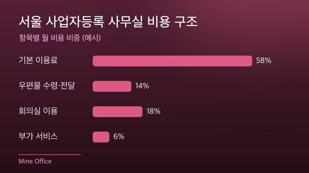 서울 사업자등록 사무실 비용 구조