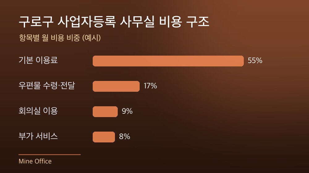 구로구 사업자등록 사무실 비용 구조
