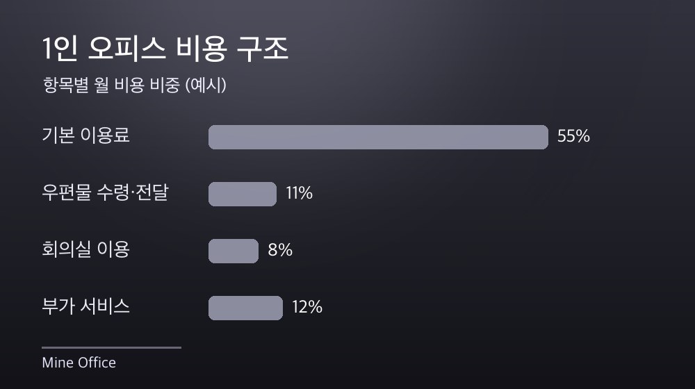수도권 1인 오피스 비용 구조