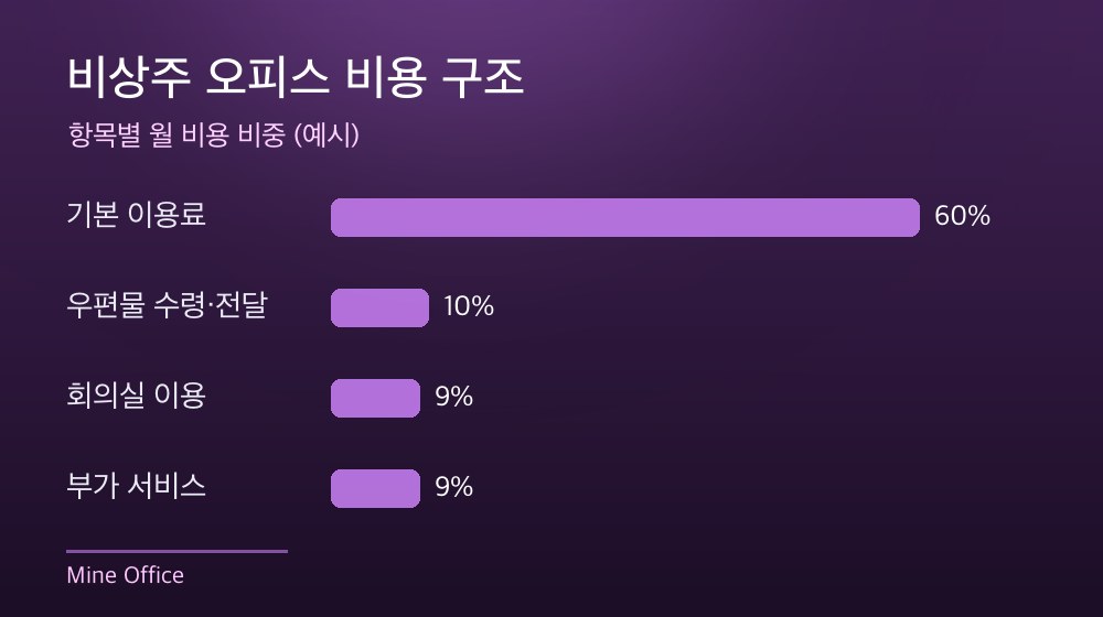 수도권 비상주 오피스 비용 구조