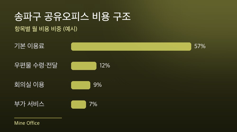 송파구 공유오피스 비용 구조