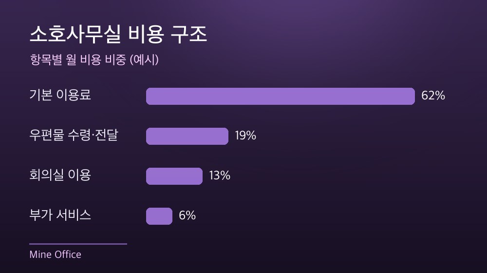 수도권 소호사무실 비용 구조