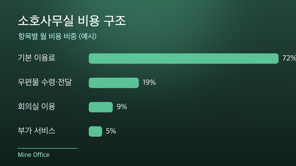 수도권 소호사무실 비용 구조