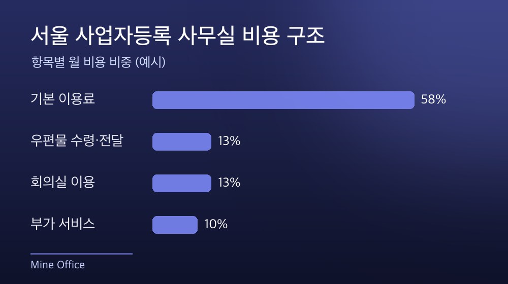 서울 사업자등록 사무실 비용 구조