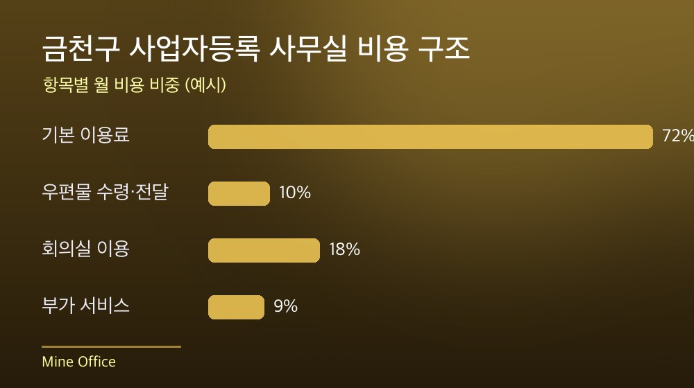 금천구 사업자등록 사무실 비용 구조
