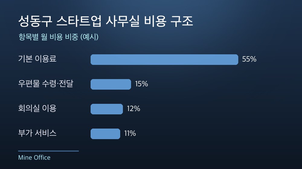 성동구 스타트업 사무실 비용 구조