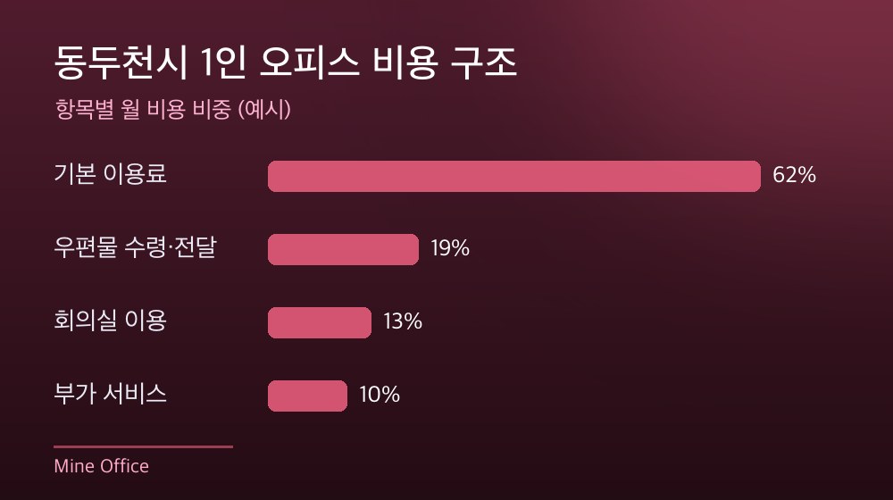 동두천시 1인 오피스 비용 구조