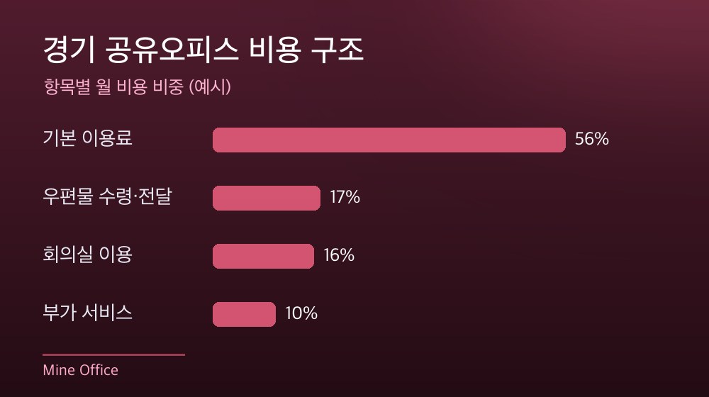 경기 공유오피스 비용 구조
