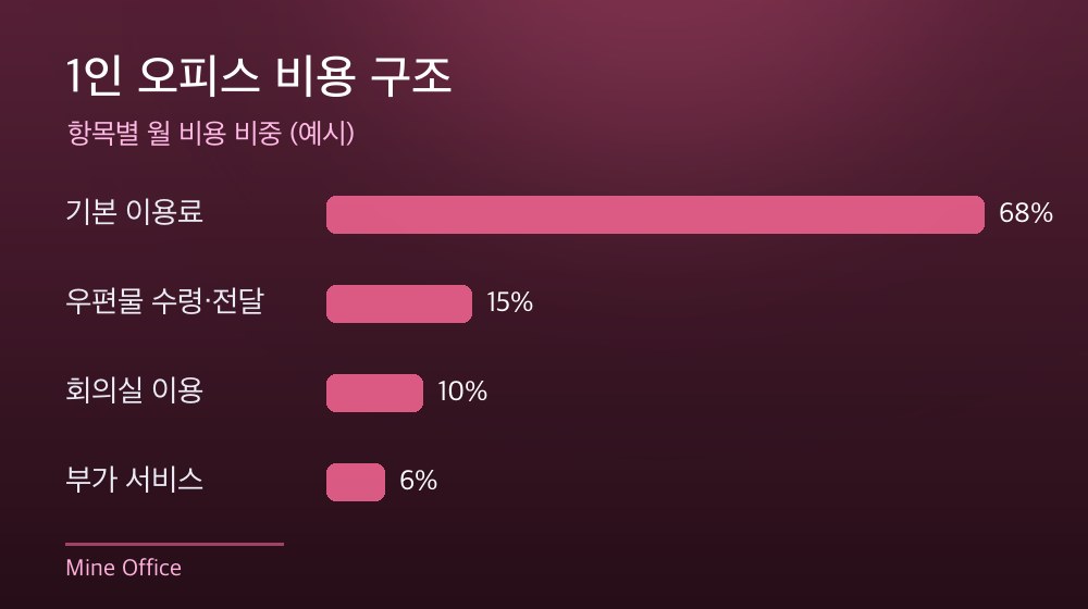 수도권 1인 오피스 비용 구조