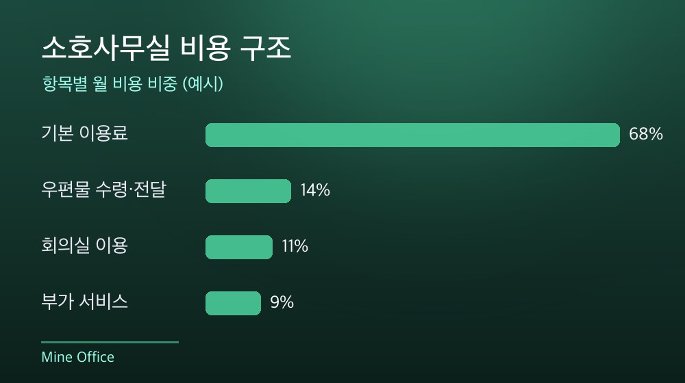 수도권 소호사무실 비용 구조