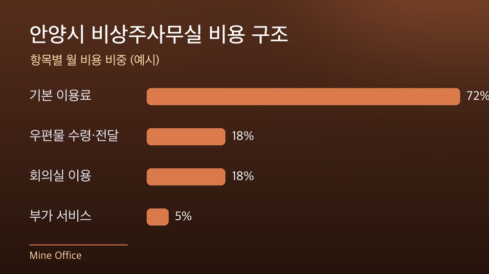 안양시 비상주사무실 비용 구조