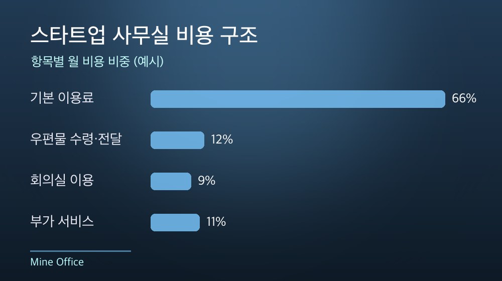 수도권 스타트업 사무실 비용 구조