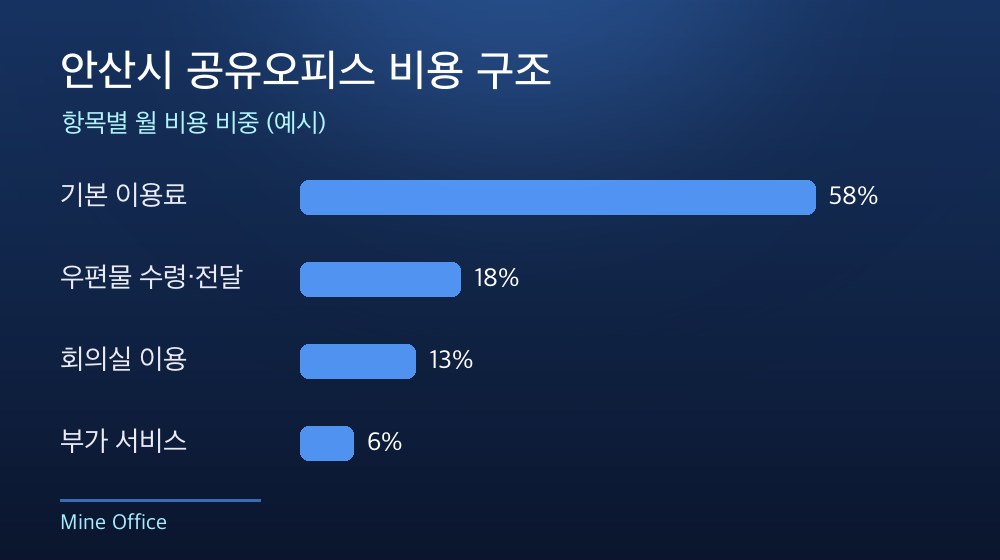 안산시 공유오피스 비용 구조