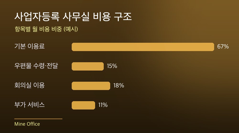 수도권 사업자등록 사무실 비용 구조