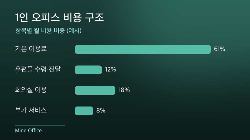 수도권 1인 오피스 비용 구조