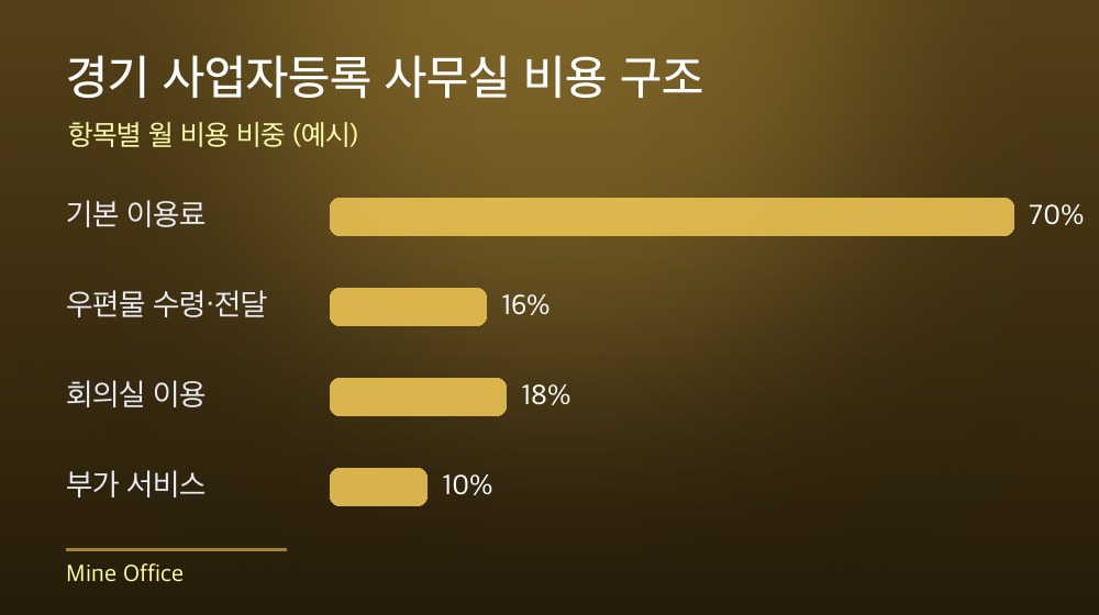 경기 사업자등록 사무실 비용 구조