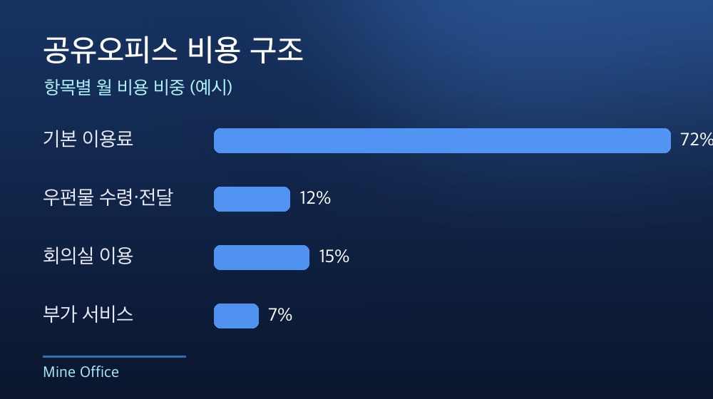 수도권 공유오피스 비용 구조