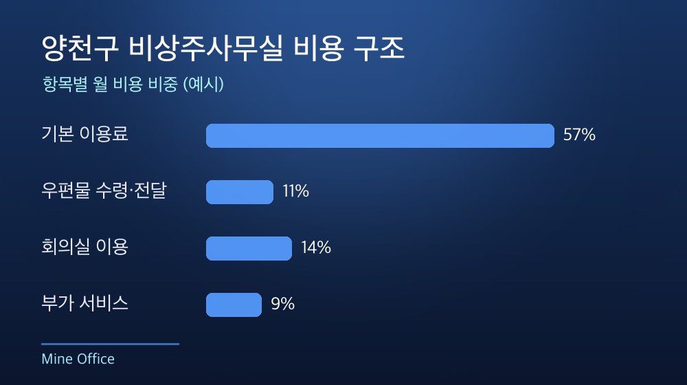 양천구 비상주사무실 비용 구조