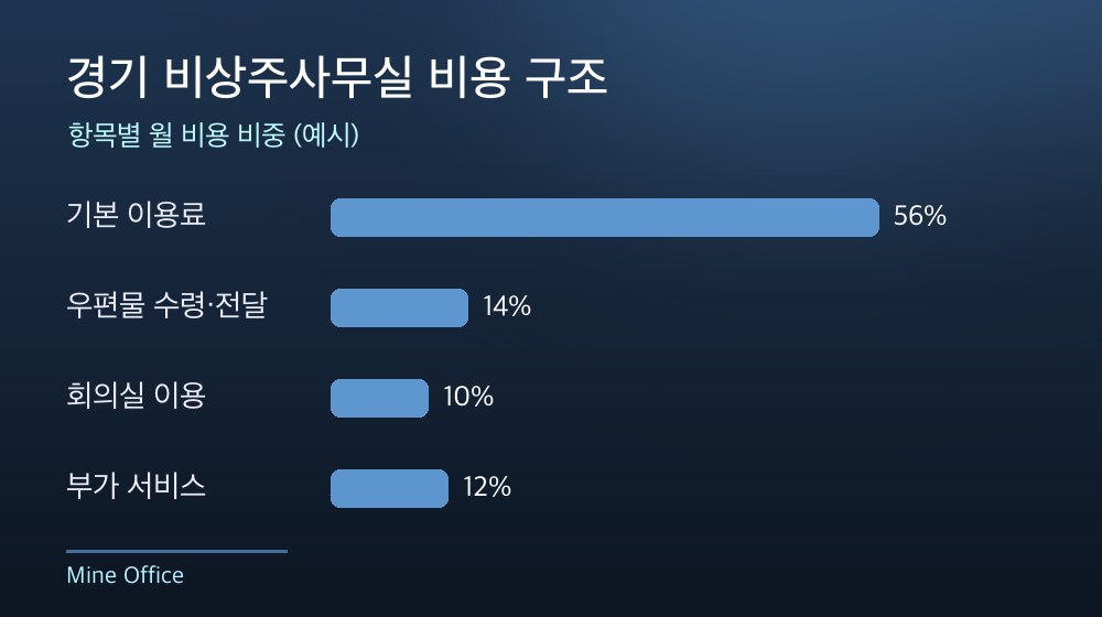 경기 비상주사무실 비용 구조