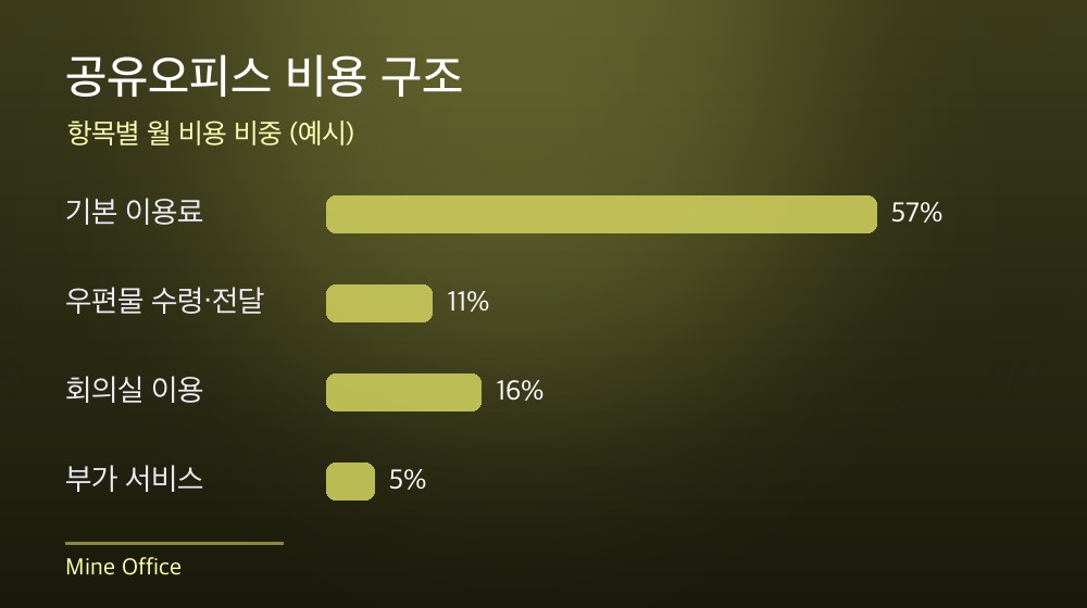 수도권 공유오피스 비용 구조