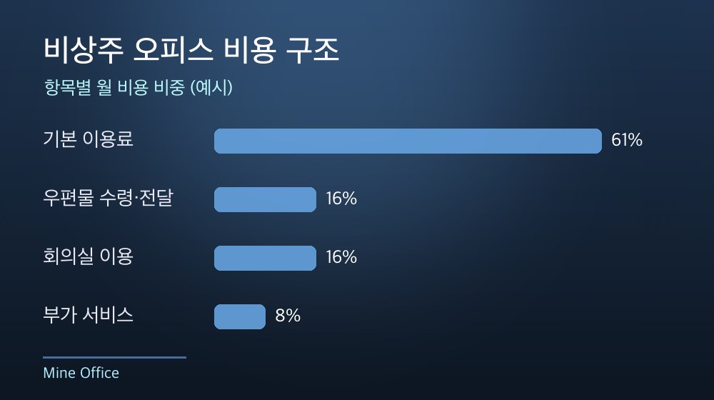 수도권 비상주 오피스 비용 구조
