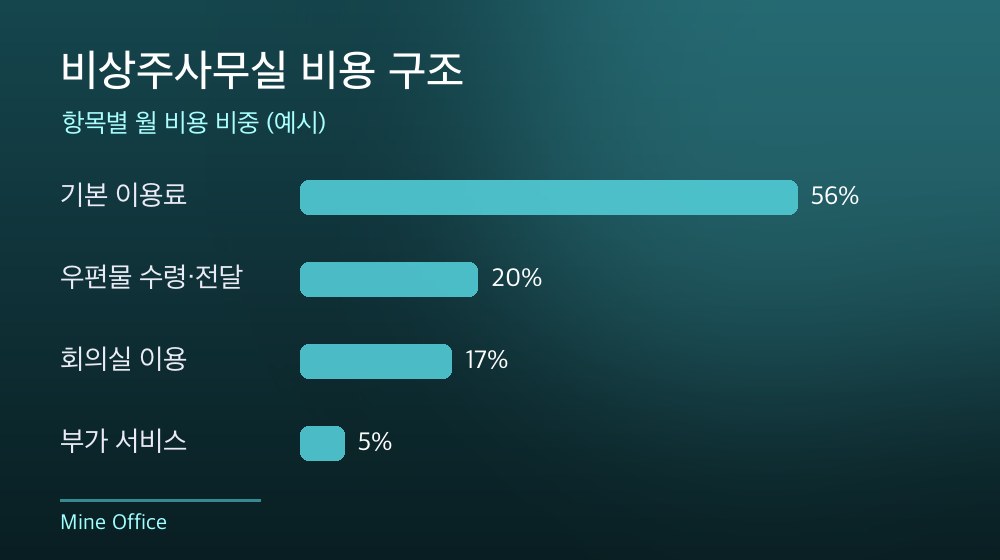수도권 비상주사무실 비용 구조