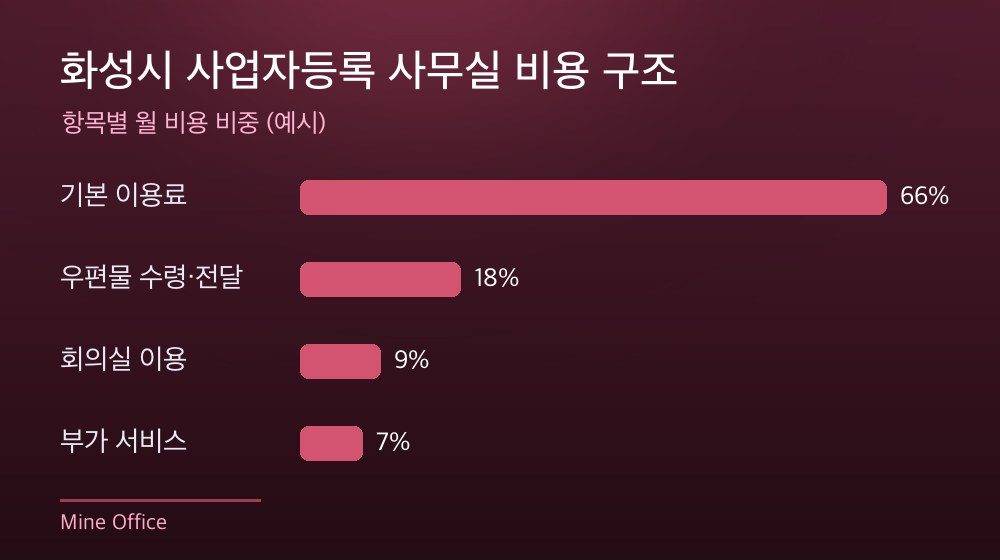 화성시 사업자등록 사무실 비용 구조