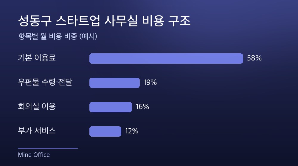 성동구 스타트업 사무실 비용 구조