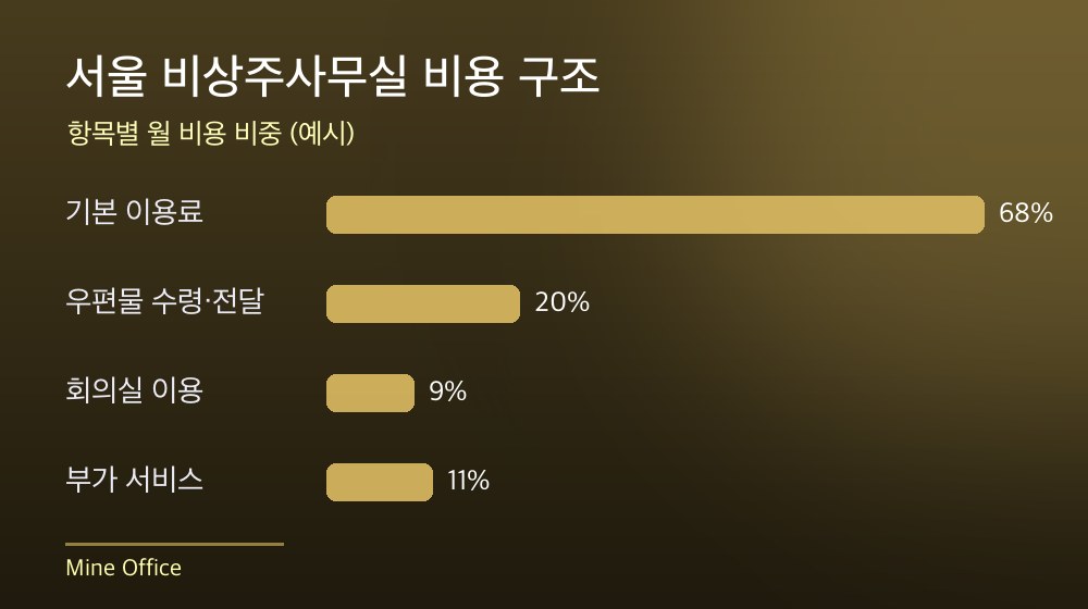 서울 비상주사무실 비용 구조