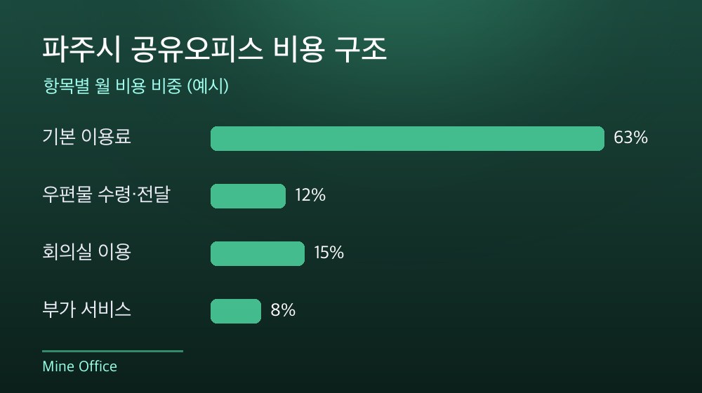 파주시 공유오피스 비용 구조