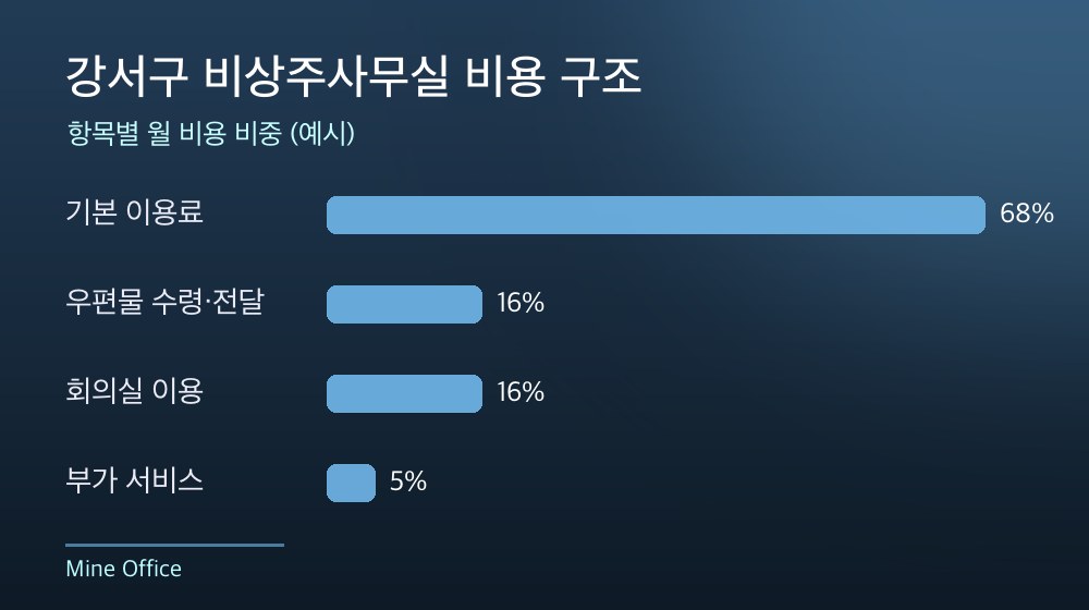 강서구 비상주사무실 비용 구조