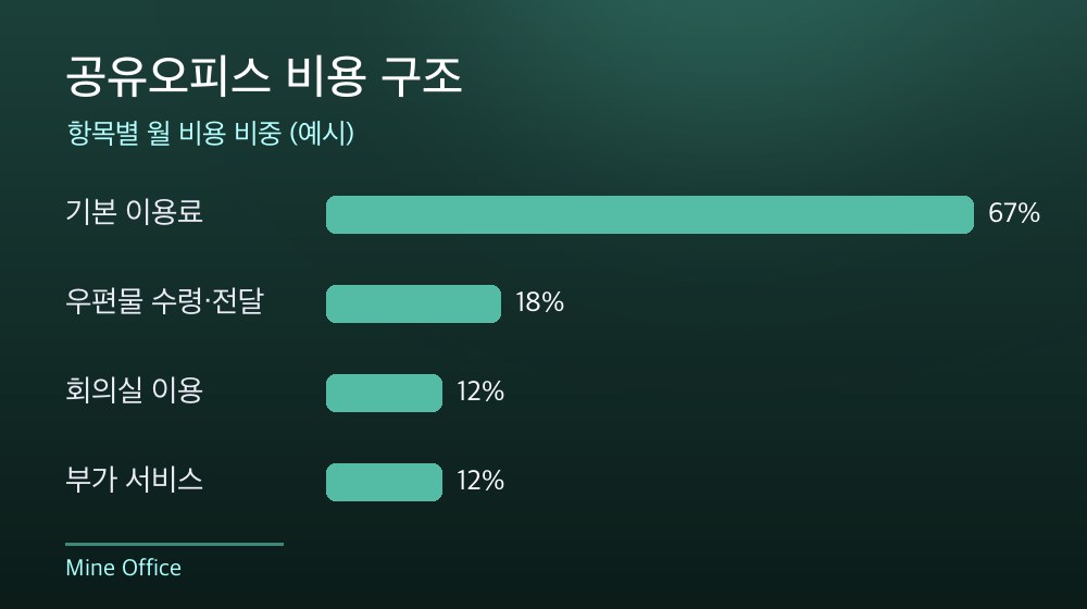 수도권 공유오피스 비용 구조