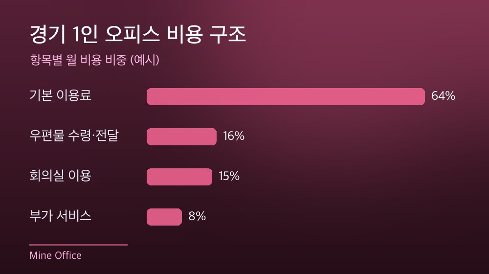 경기 1인 오피스 비용 구조