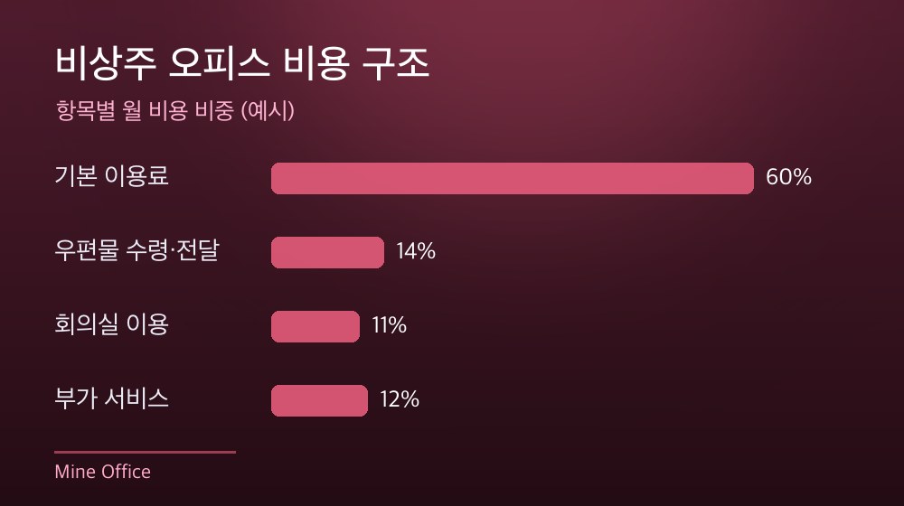 수도권 비상주 오피스 비용 구조
