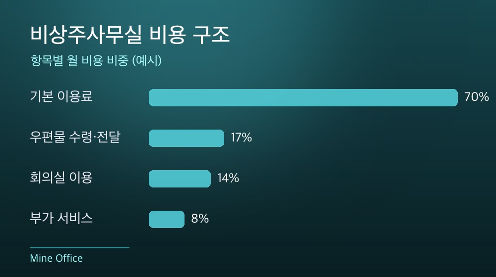 수도권 비상주사무실 비용 구조