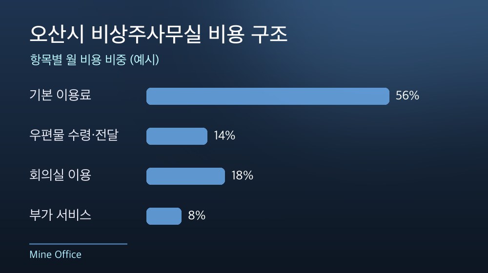 오산시 비상주사무실 비용 구조