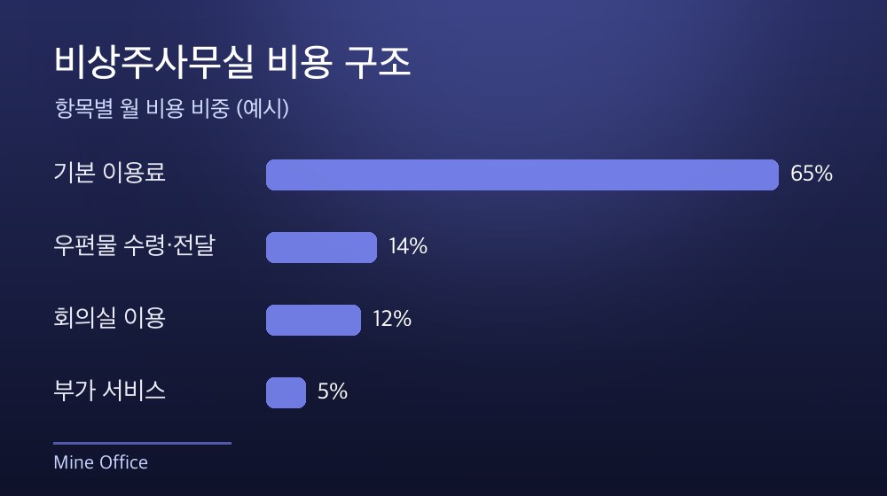 수도권 비상주사무실 비용 구조