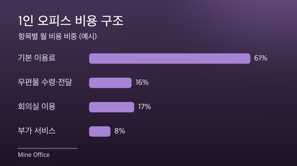 수도권 1인 오피스 비용 구조