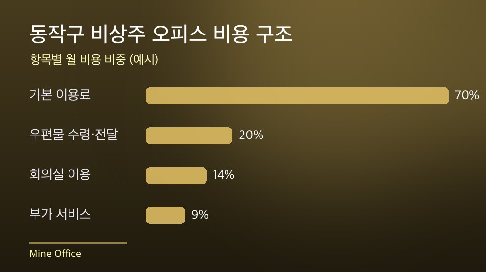동작구 비상주 오피스 비용 구조