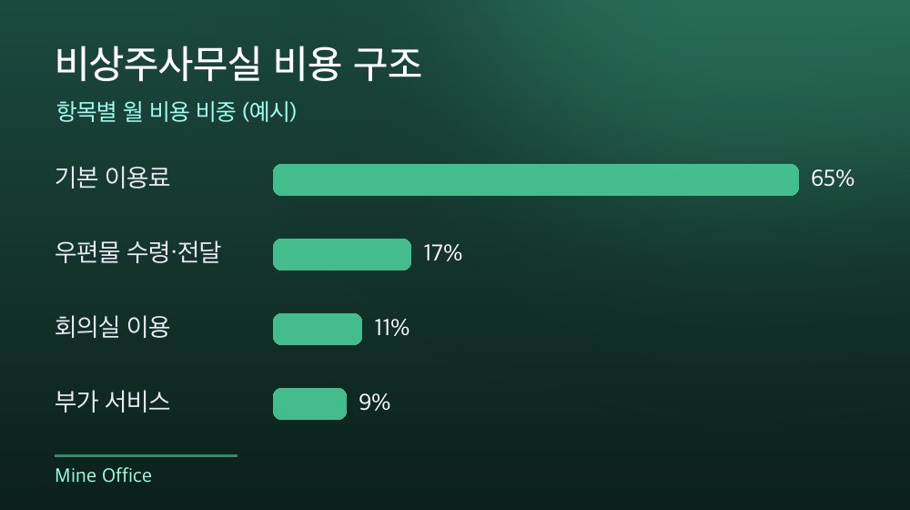 수도권 비상주사무실 비용 구조