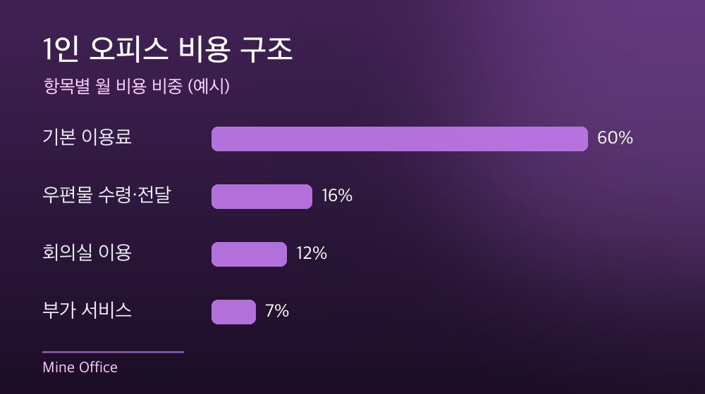 수도권 1인 오피스 비용 구조